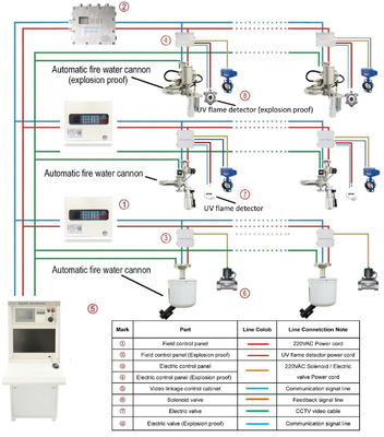 Popular Auto Fire Fighting Monitor System IR Sensor Remote Fire Monitor 5L/S