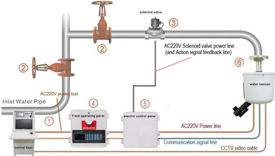 10L/s Automatic Fire Extinguishing System 24 Hour Fire Monitoring