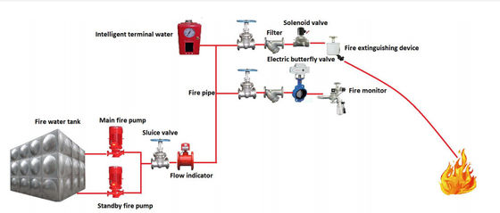 Most Advanced Electric Fire Monitor Auto Tracking And Targeting CCCF