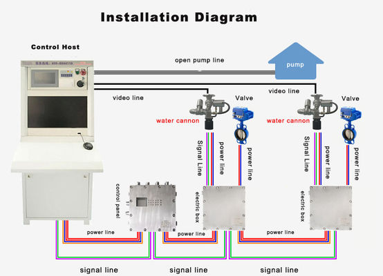 Programmable Automatic Fire Alarm And Extinguishing System Explosion Proof