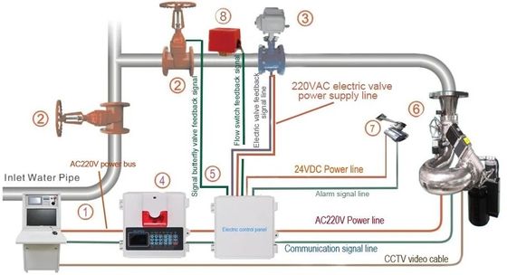 Safety Surveillant Automatic Fire Monitor DC24V Remote Control