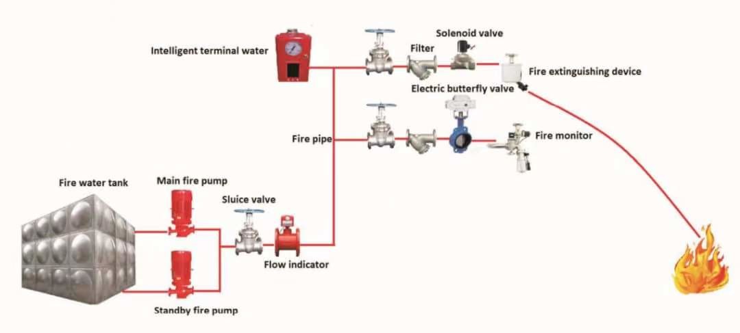 Robotic Nozzles Fire Monitor Water Cannon 5L/S Automatic Fire Water Monitor